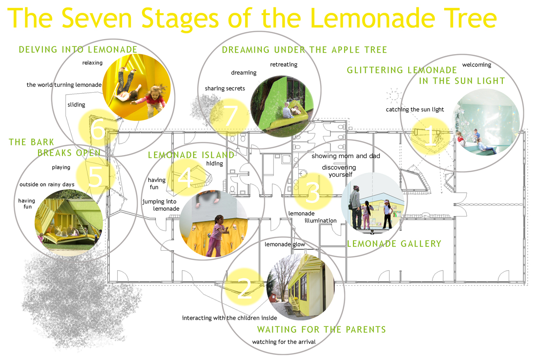 concept-seven-stages concept scheme