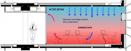 RWS-active concrete.eps active concrete diagram