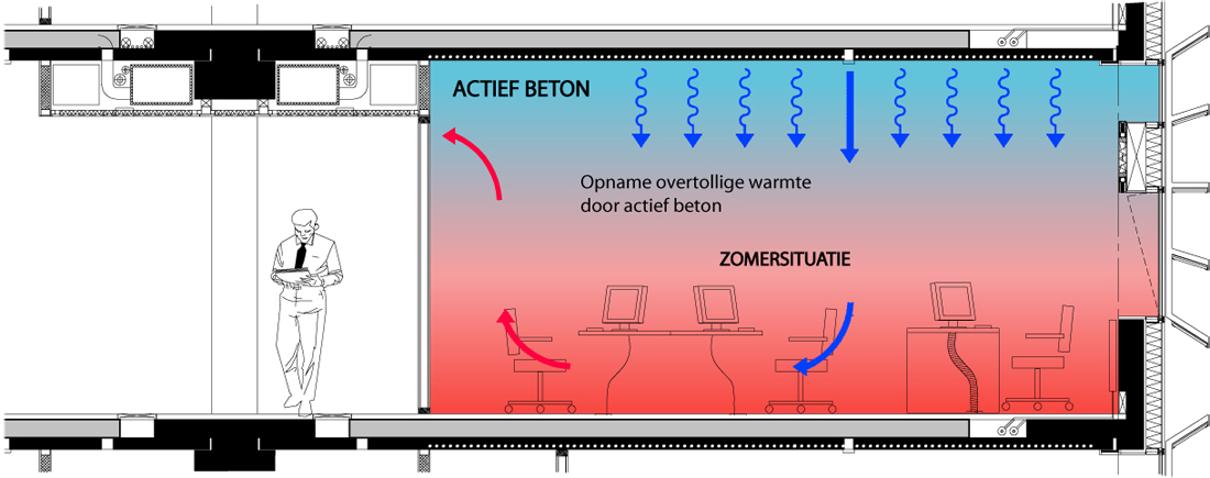 RWS-active concrete.eps active concrete diagram