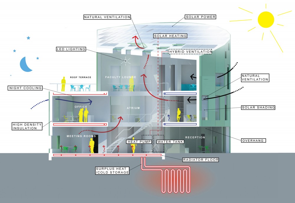 Green Lighthouse, Carbon Neutral Faculty building / Christensen & Co Arkitekter