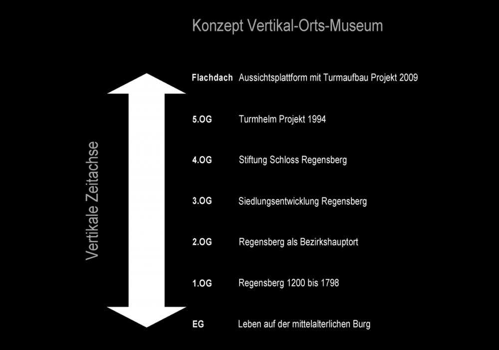 Castle-Tower Regensberg - L3P Architects concept diagram 01