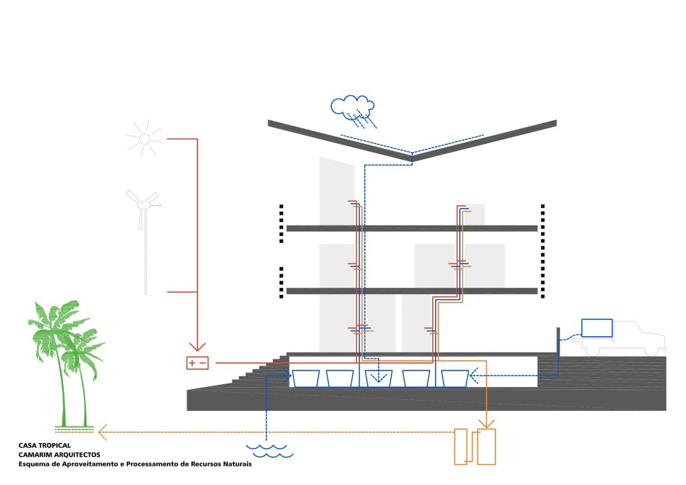 Tropical House - Camarim Architects weather diagram