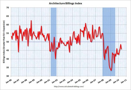 Architecture Billing Index, via CalculatedRiskBlog.com Architecture Billing Index, via CalculatedRiskBlog.com