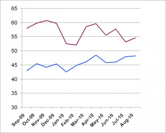 AIA-August-Billings THE AIA BILLINGS INDEX FOR THE LAST 12 MONTHS, SHOWING BILLINGS (BLUE) AND INQUIRIES (RED).