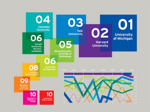 2011 United States Best Architecture Schools