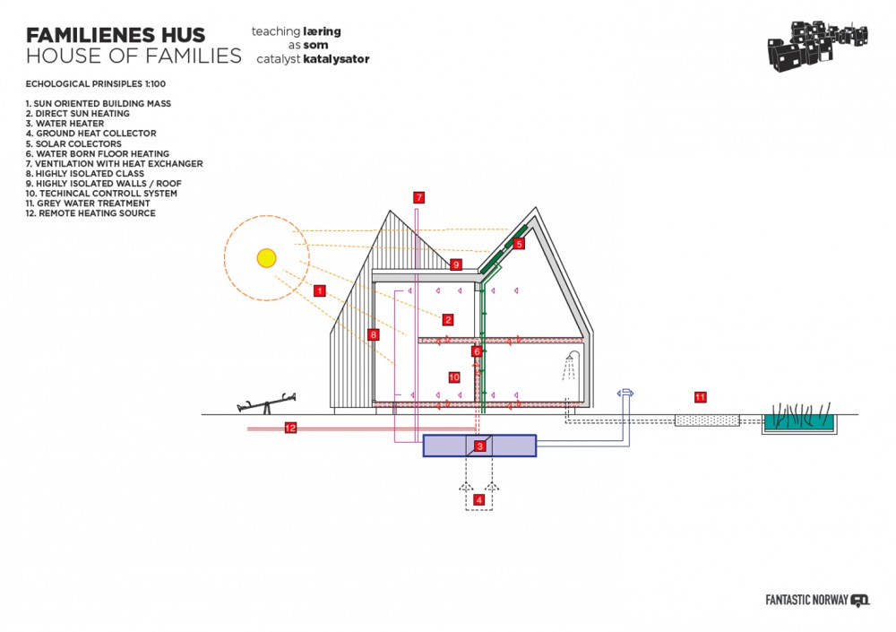 House of Families / Fantastic Norway