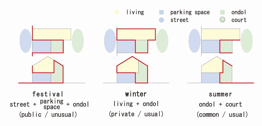 Kyoto-Model: A House With 3 Walls / Shigenori UOYA, Miwako MASAOKA, Takeshi IKEI