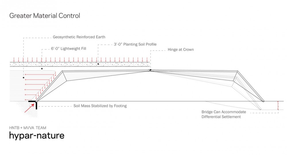 ARC Wildlife Crossing Competition winner / HNTB + Michael Van Valkenburgh & Associates
