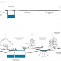 Section thru Lafitte Greenway between Broad and Bayou St. John Section thru Lafitte Greenway between Broad and Bayou St. John © Waggonner & Ball Architects