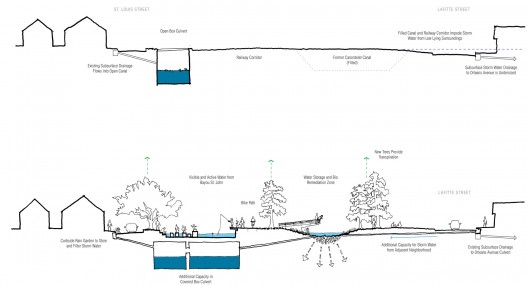 Section thru Lafitte Greenway between Broad and Bayou St. John