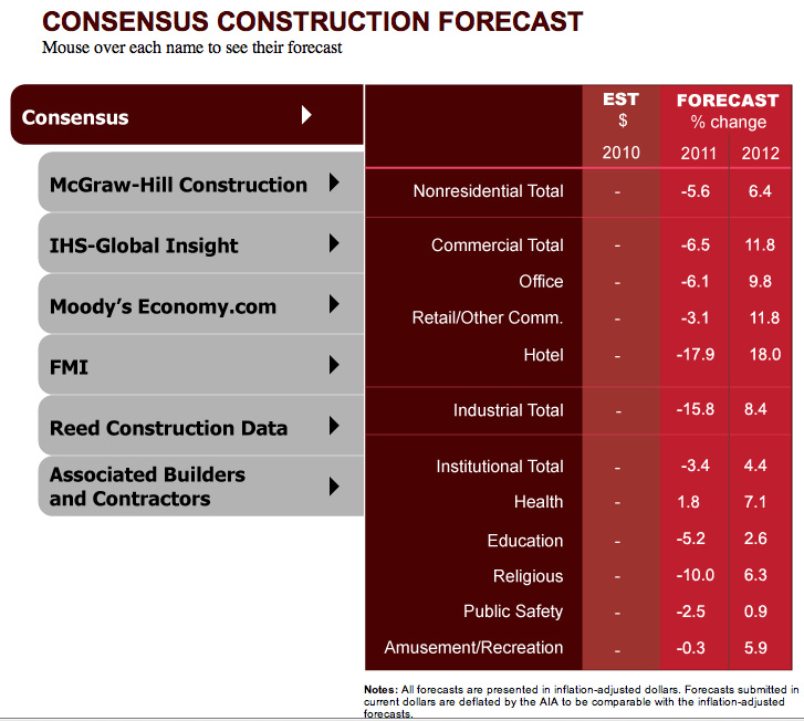 AIA Consensus Construction Forecast Predicts Continued Decline, Followed by Modest Recovery