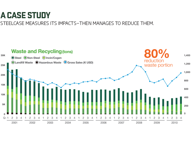 Steelcase, Ecotextiles, and the Evolution of Green Business