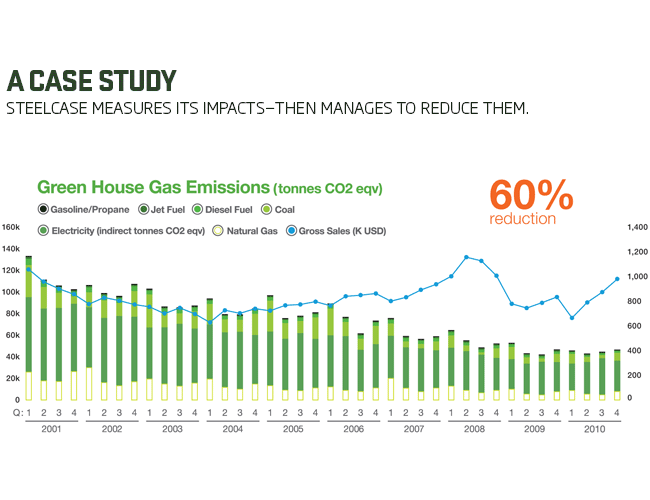 Steelcase, Ecotextiles, and the Evolution of Green Business