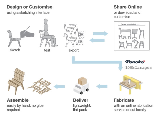 Digital Fabrication / SketchChair