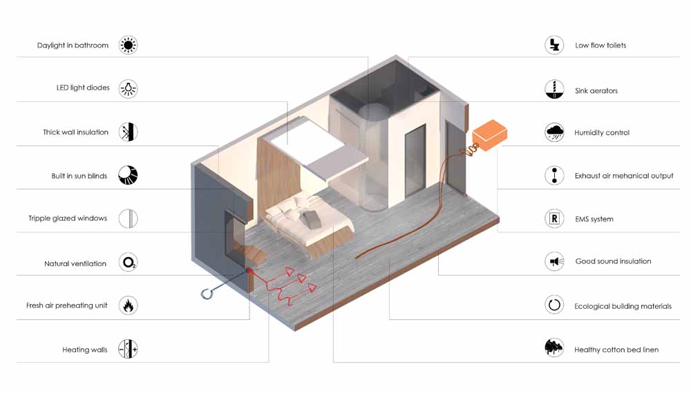 Hotel Liesma Proposal (16) room sustainability diagram