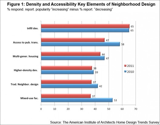 2011 AIA Home Trends 001