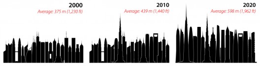 Diagram_TallestbyDecade_(c)CTBUH