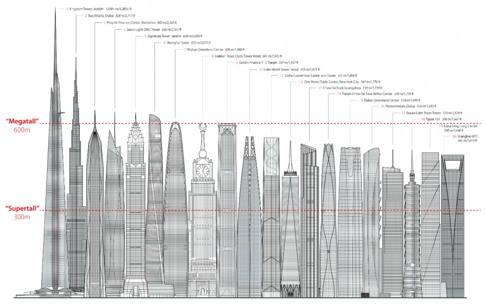 The Tallest 20 in 2020: Entering the Era of the Megatall by CTBUH