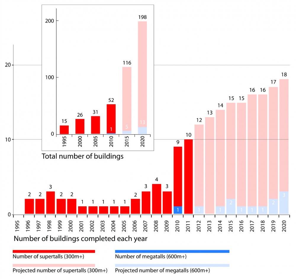 The Tallest 20 in 2020: Entering the Era of the Megatall by CTBUH