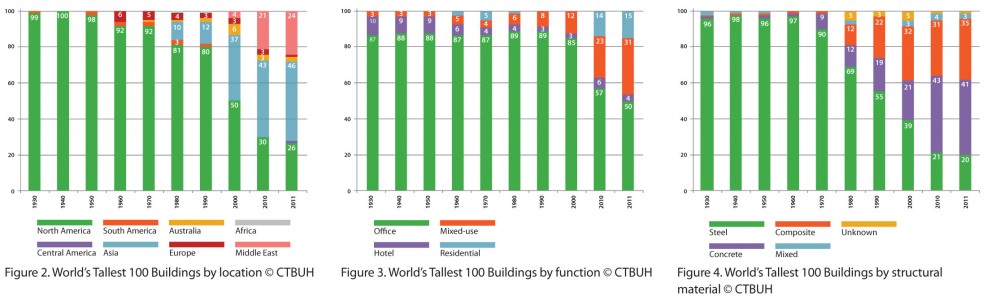2011 Skyscraper Trends