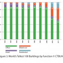 2011 Skyscraper Trends (11) 2011 Skyscraper Trends (11) © CTBUH