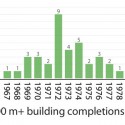 2011 Skyscraper Trends (9) 2011 Skyscraper Trends (9) © CTBUH