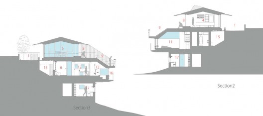 Sections