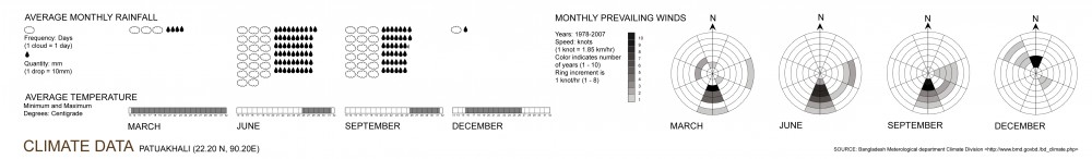 Cyclone Shelter (12) climate diagram