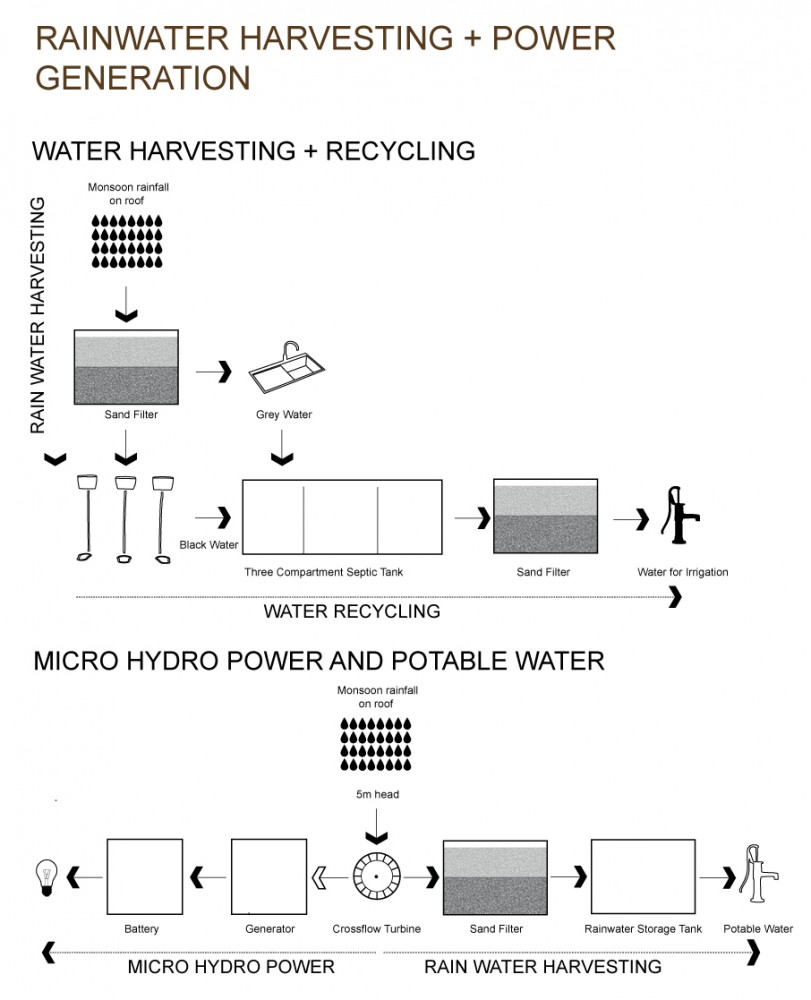 Cyclone Shelter (10) rainwater harvesting and power generation diagram