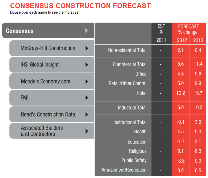 Nonresidential Construction Spending Expected to Increase in 2012