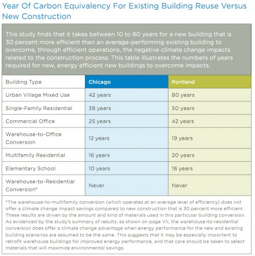 The Greenest Building_Year of Carbon Equivalency for Existng Building Reuse vs New Construciton