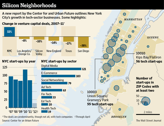 New York City Positioned to be the US’s Next Tech City