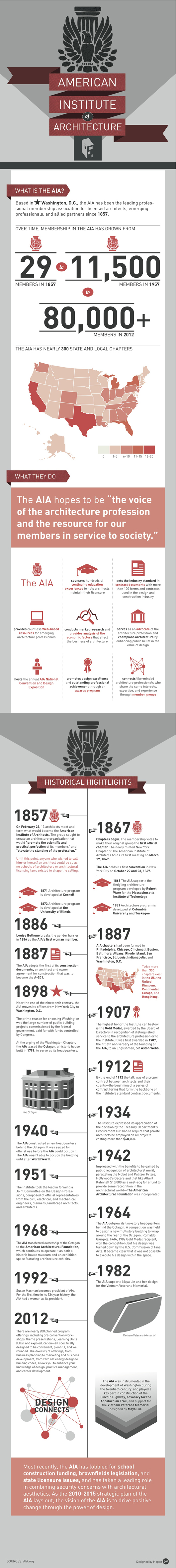Infographic: The AIA History
