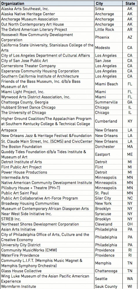 ArtPlace Announces $15.4 Million in Grants for 47 Projects Across the U.S.