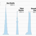 tallest-buildings tallest-buildings Reach for the sky: the world's tallest buildings, once the 838-meter Sky City is completed, projected for January 2013. Image via CNN.
