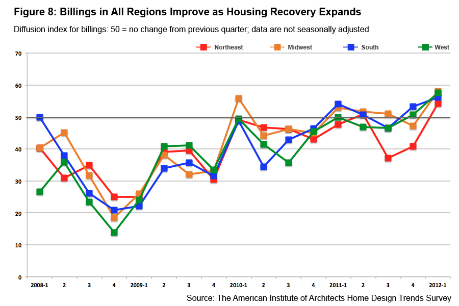 AIA Home Design Trend Survey Q1/2012