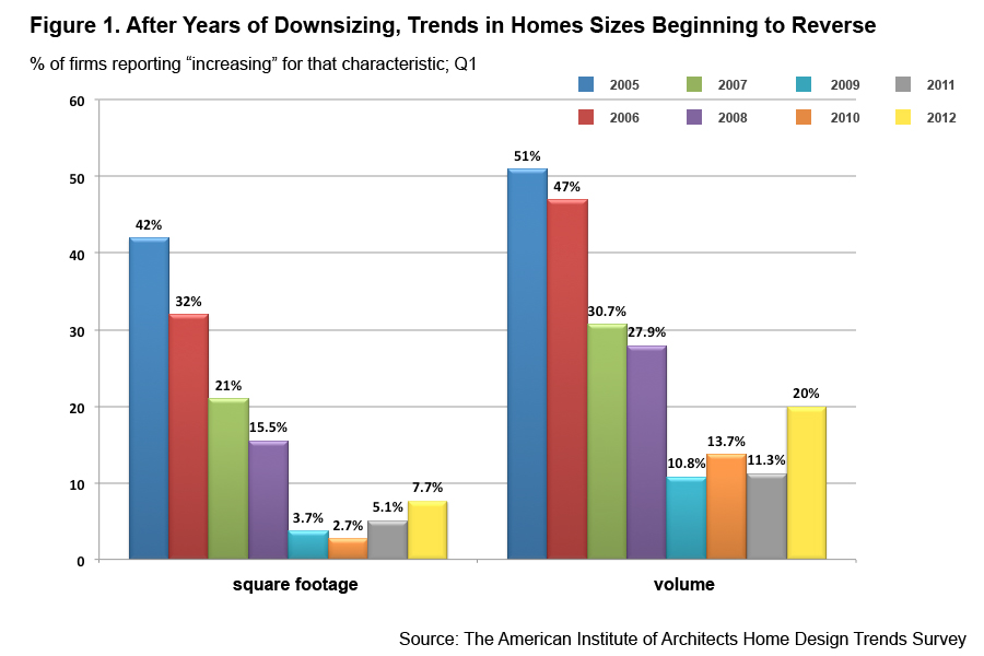 AIA Home Design Trend Survey Q1/2012