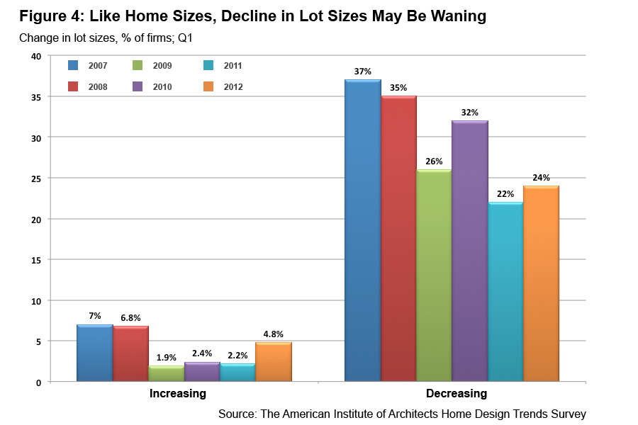 AIA Home Design Trend Survey Q1/2012