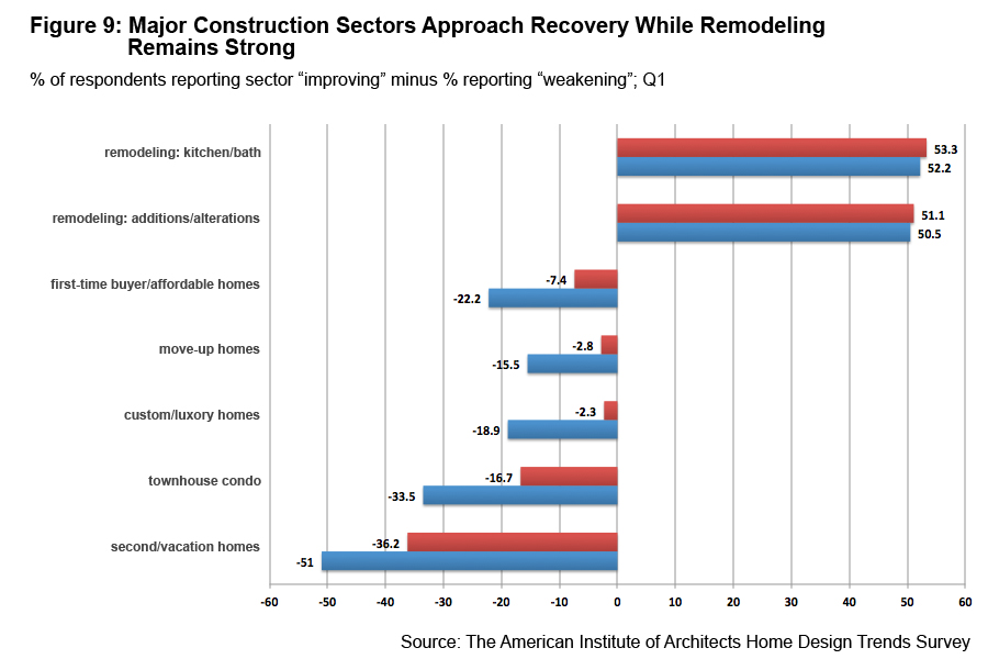 AIA Home Design Trend Survey Q1/2012