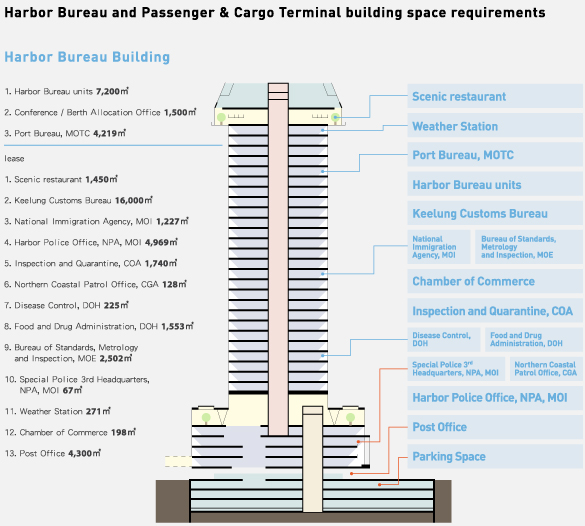 Shortlist Revealed for New Keelung Harbor Service Building