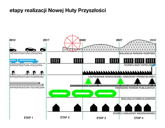 Nowa Huta of the Future Proposal / BudCud + Centrala + ARUP