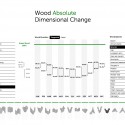Wood Dimensional Changes (3) Wood Dimensional Changes (3) data retrieved from weatherBase.com - Courtesy of Luis Carli and Rafael Passarelli