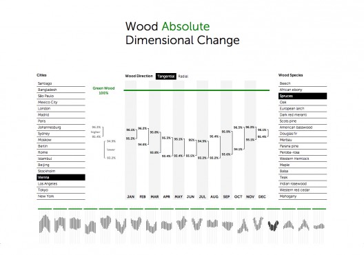 Wood Dimensional Changes (3)
