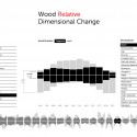 Wood Dimensional Changes (6) Wood Dimensional Changes (6) data retrieved from weatherBase.com - Courtesy of Luis Carli and Rafael Passarelli