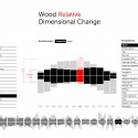 Wood Dimensional Changes (7) Wood Dimensional Changes (7) data retrieved from weatherBase.com - Courtesy of Luis Carli and Rafael Passarelli