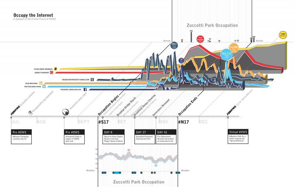Two Architects investigate the Evolution of #OWS