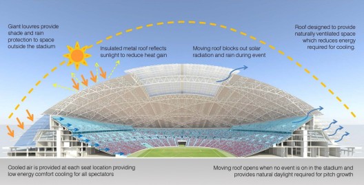 In Progress: Singapore Sports Hub / Arup (10)