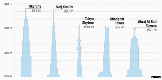 Reach for the sky: the world's tallest buildings, once the 838-meter Sky City is completed, projected for January 2013. Image via CNN.