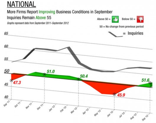 The ABI's Up, But Is Building Really Making A Comeback?