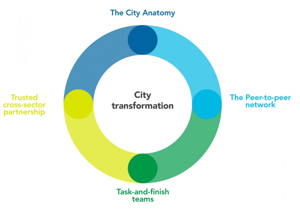 City Protocol to Set Standards for Smart Cities